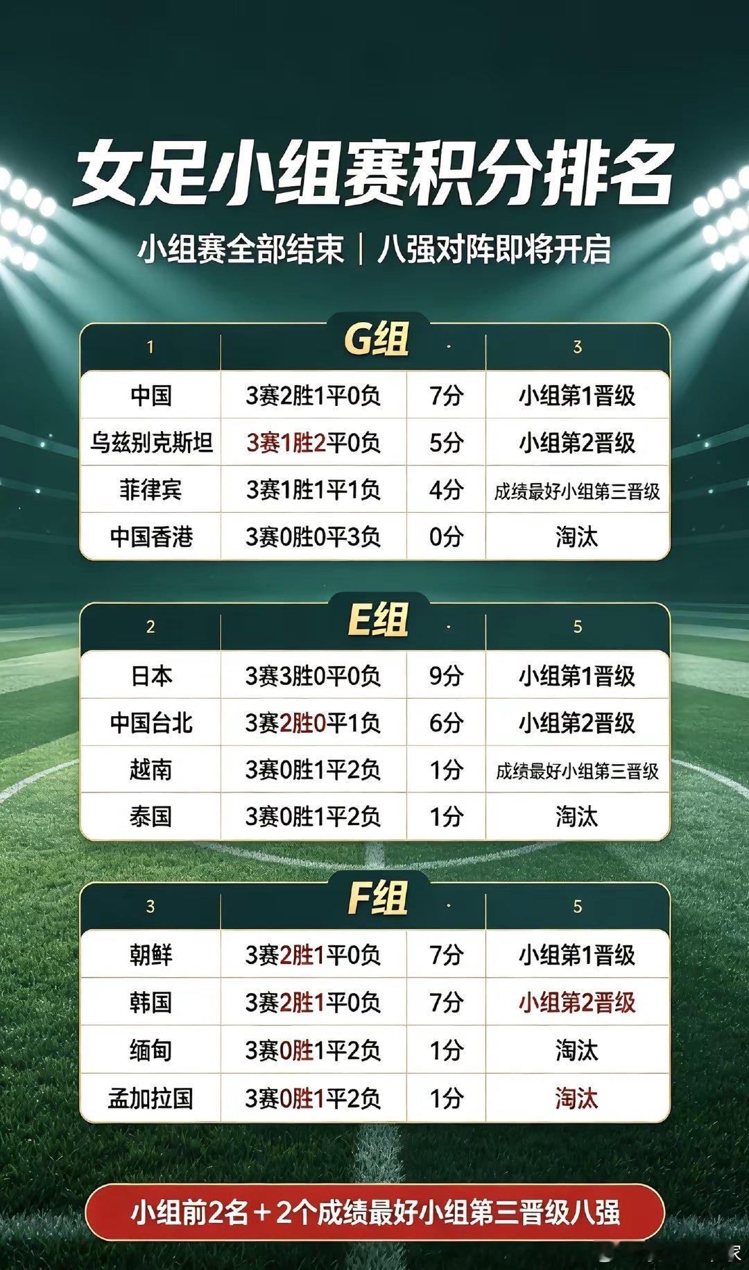 亚运女足小组赛结束，中国进入八强。 ​​​