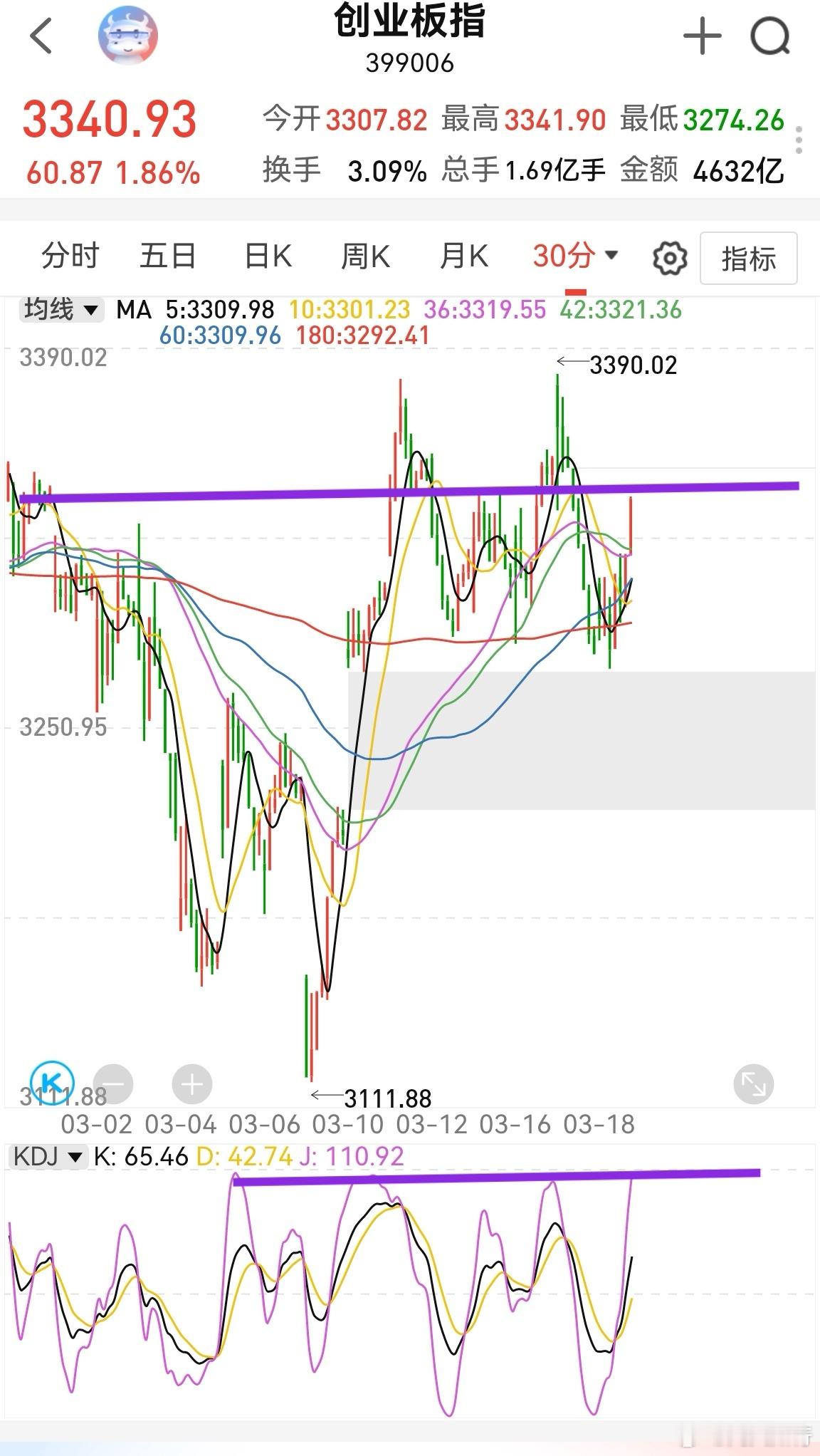指数拉升很快，上蹿下跳的，现在又到了3338—3350这个压力位。半小时kdj也