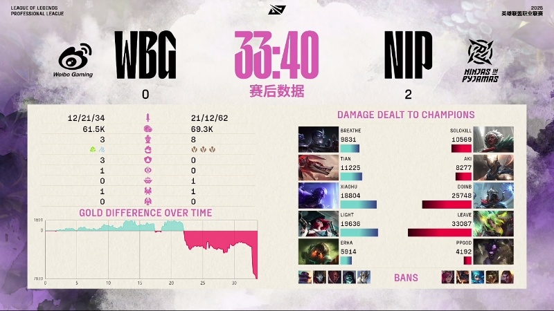 【2025LPL第二赛段 NIP 2-0 WBG】赛后数据：Leave打出最高伤