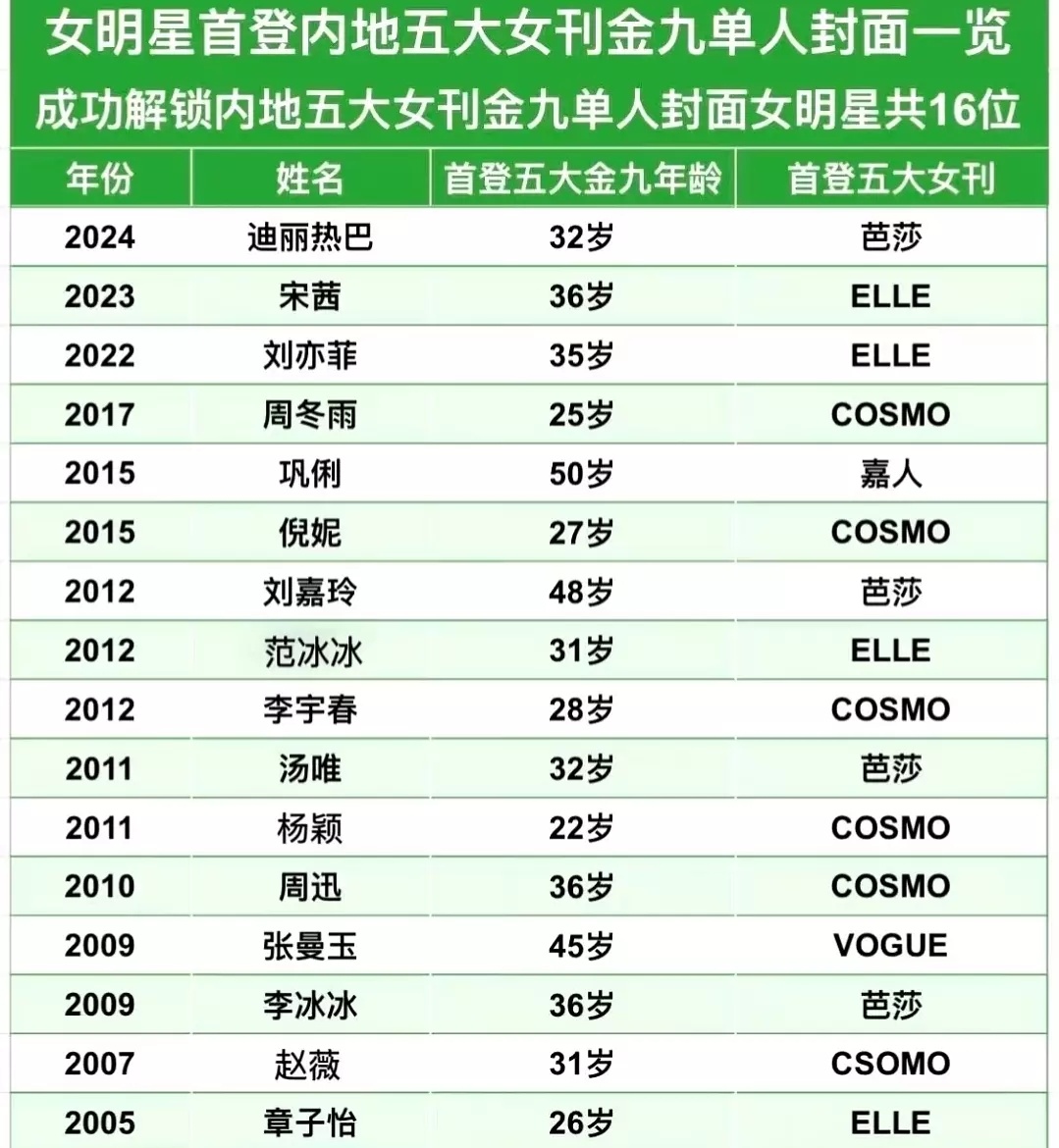 Angelababy登金九的时候年龄竟然那么小相当于现在的00🌸 好厉害 ​​