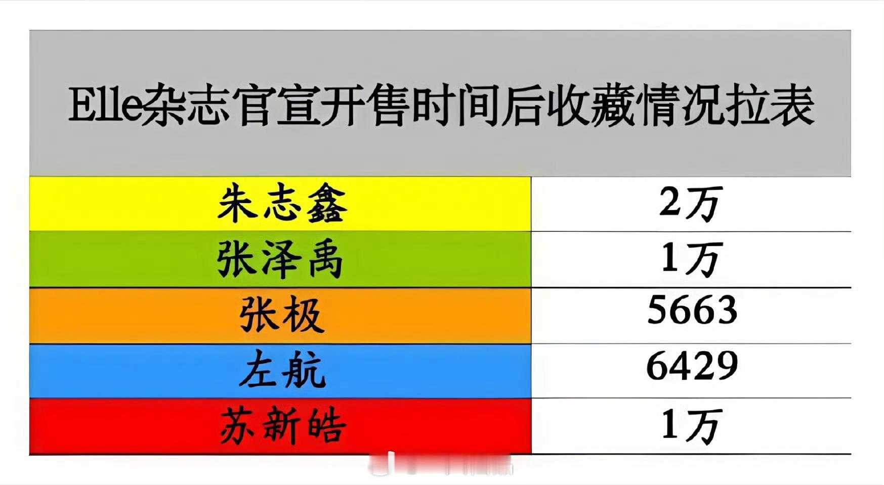 Elle杂志官宣开售后登陆少年组合收藏情况拉表 朱志鑫第一，唯一收藏破万，种草量