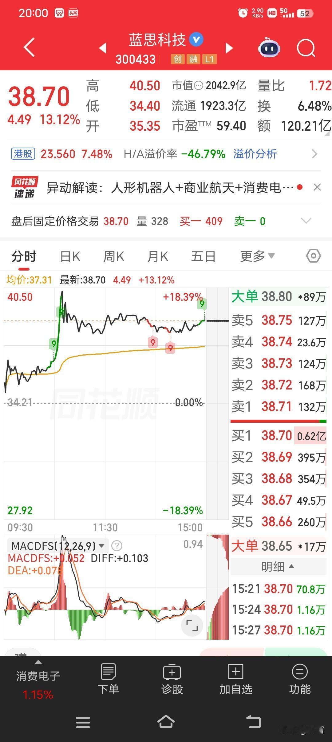 5月18日蓝思科技表现太猛了，报收38.70元，强势涨幅13.12%。早盘它高开