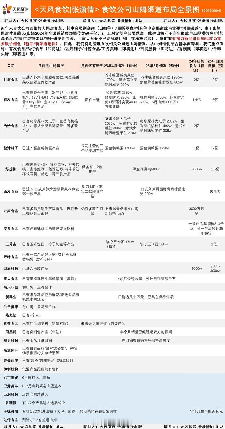 食品公司山姆渠道布局留存 ​​​