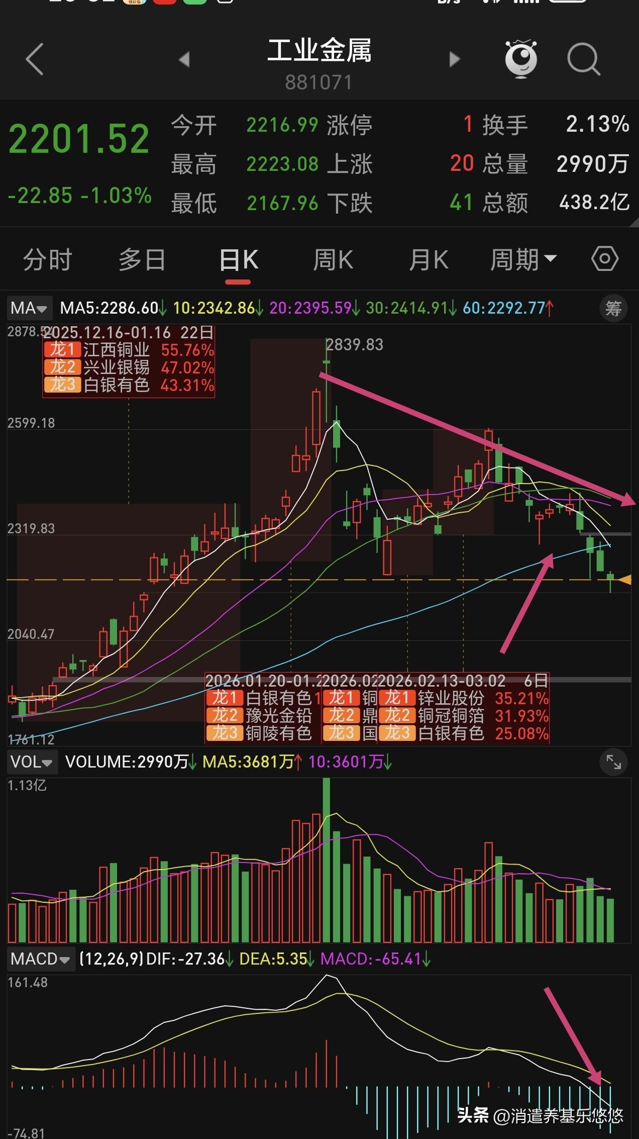 工业有色金属与商业航天反弹减仓，不能再坚守岗位了，它们俩都有效跌破了60日线牛熊