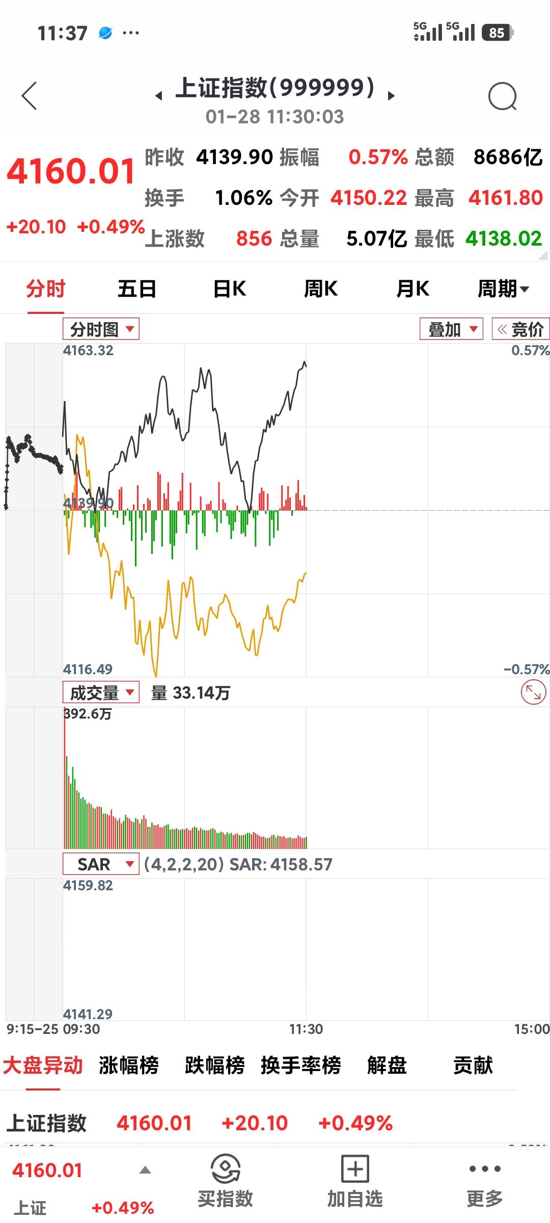 沪指又冲高

       上午收盘4160点，涨20.10点，可盘面分化严重，