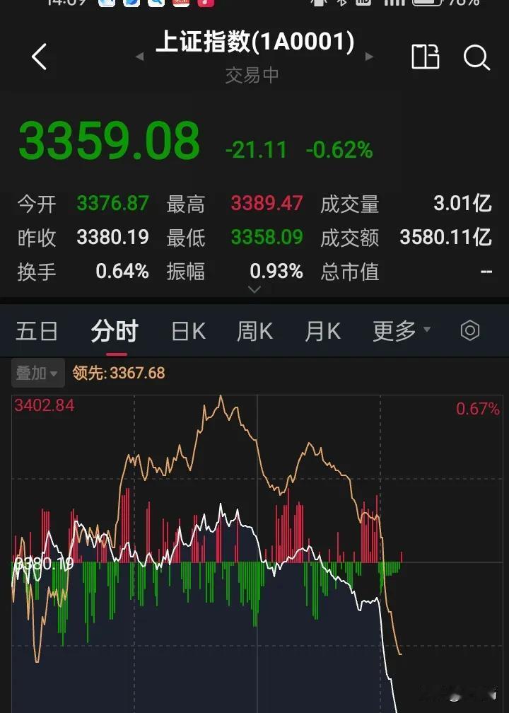 14.00大盘跳水了，大家都说银行不好，问题是没有银行护盘，跳水来了，还不是照样
