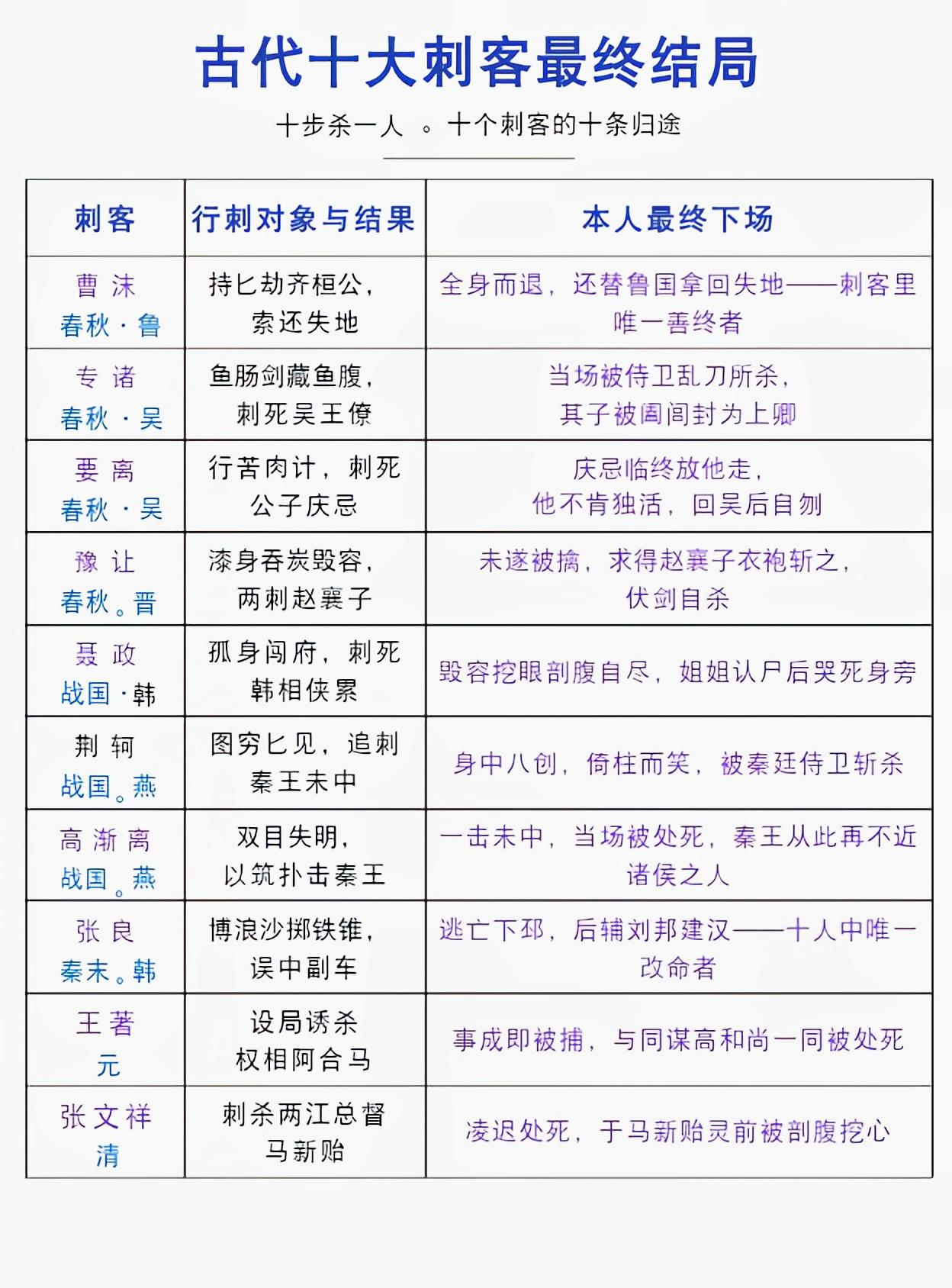 古代十大刺客。