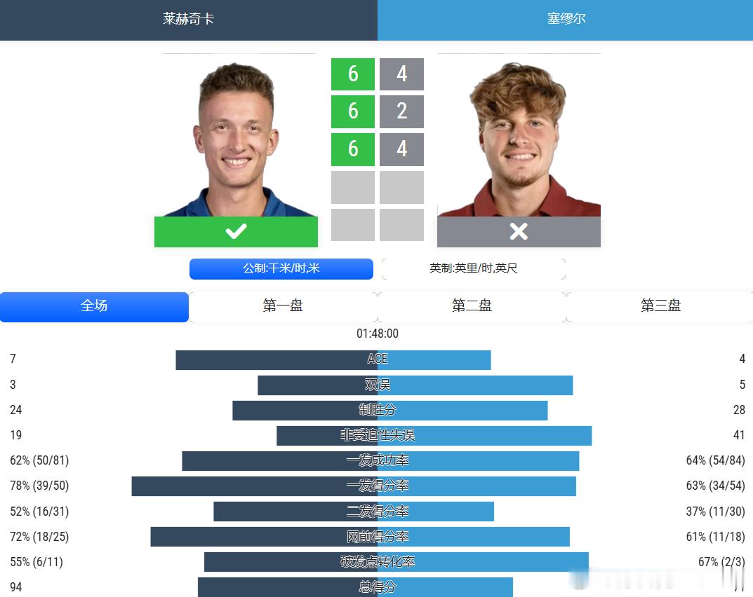 实时比分｜2026美网第二轮✅西西帕斯6-7、6-3、7-6、6-4哈利斯✅布勃
