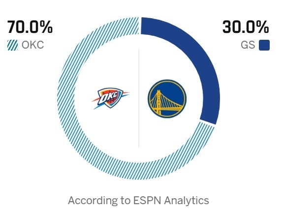 ESPN预测了明天勇士VS雷霆的比赛胜率，勇士30%，雷霆70%。 