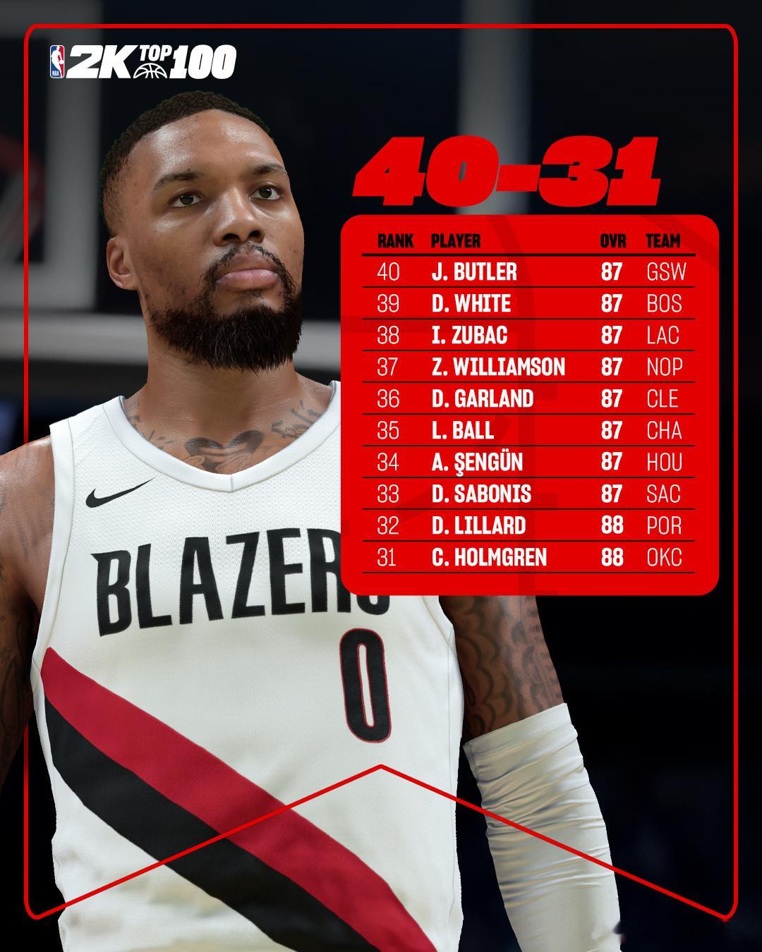 2K26更新31-50球员能力值排行里夫斯能力值为85👀 ​​​