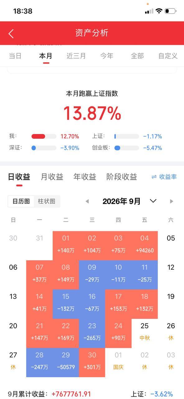 炒股，我有一个原则从不眼红涨得好的股就比如每次我晒出来实盘总会有人说没有一个热门