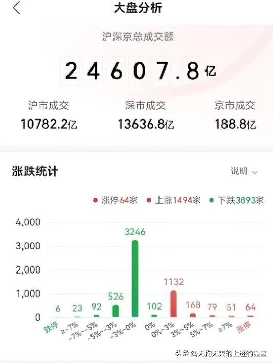 3月12日今日A股 ，没看盘的散户要哭了！😭 指数看着稳得一批，点开账户直接破
