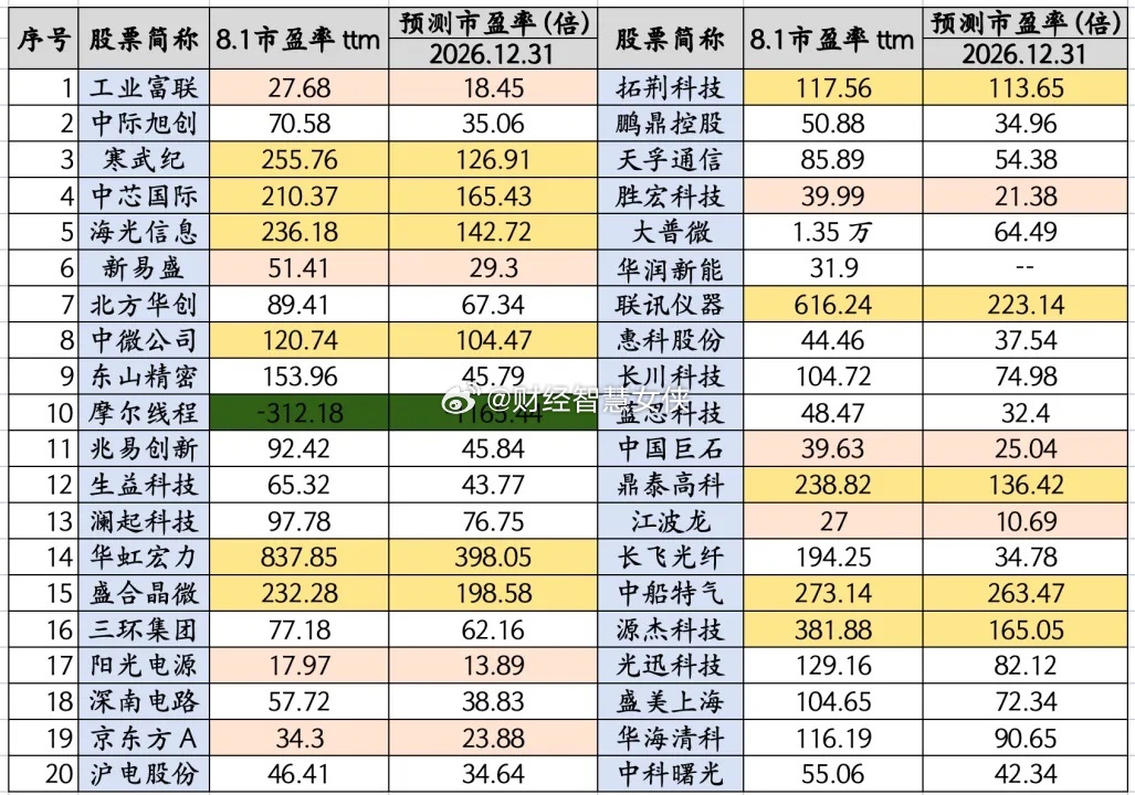 7月暴跌后，科技股当前的估值到高不高呢？我把千亿市值以上的科技全梳理了一遍，工业