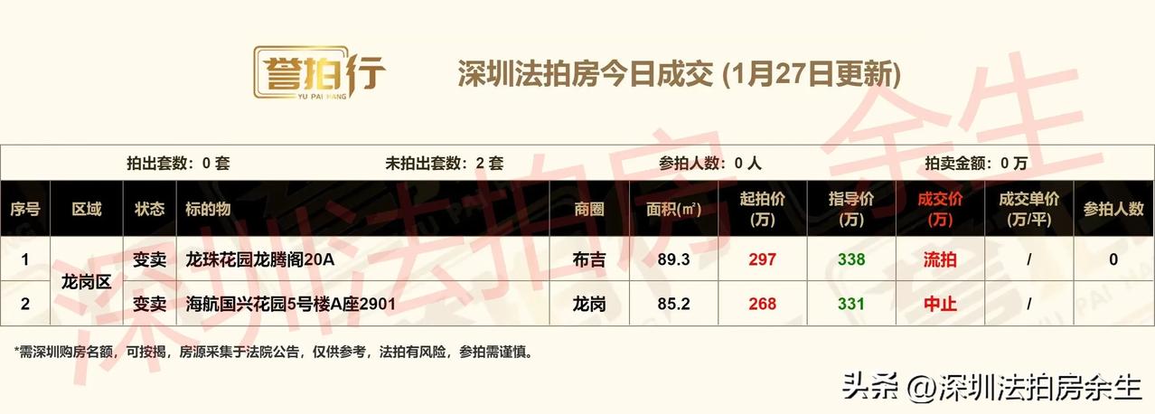 深圳法拍房：今日成交，0成交
1、今天开拍2套，流拍1套，中止1套
2、龙珠花园