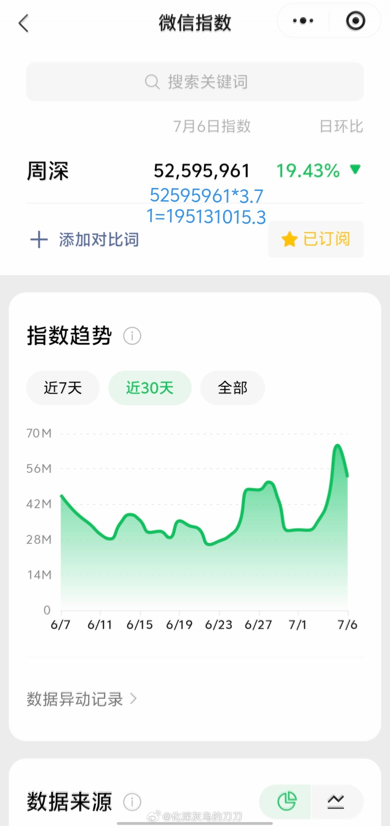周深周深反深代词实体专辑 7.6日的VX指数5.2千万+，约旧版1.95亿+差点