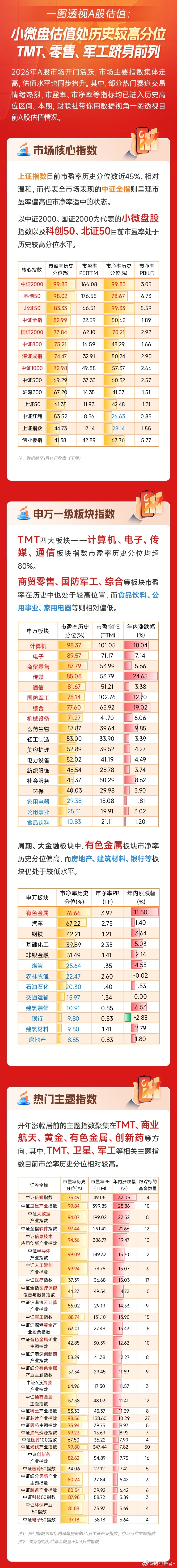 一图看懂A股估值：沪指市盈率居45%历史分位，小微盘、TMT处于历史较高区间 