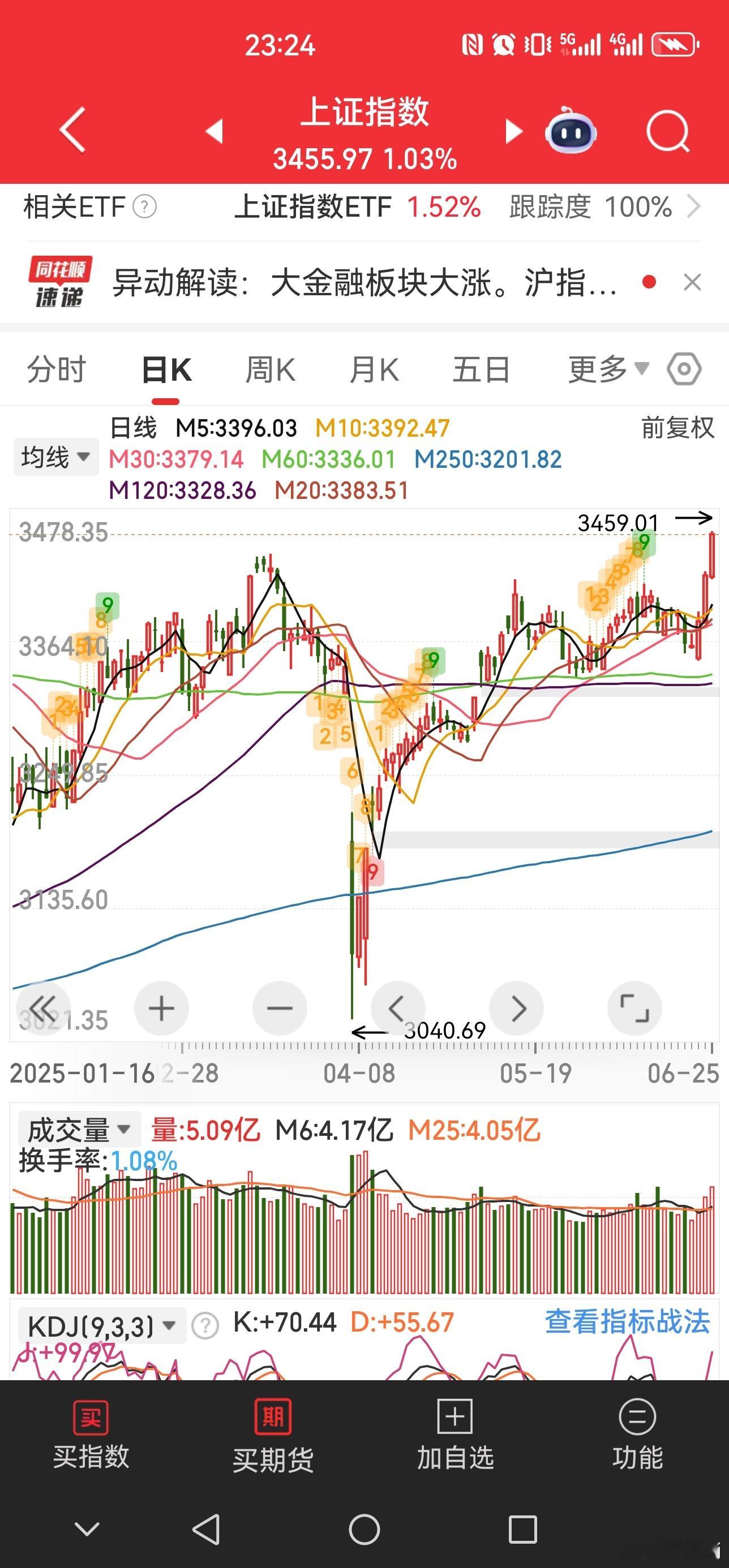 今天都赚钱了吧？保险券商都很给力！三根中阳，叠加放量，那都是很好的趋势。继续享受