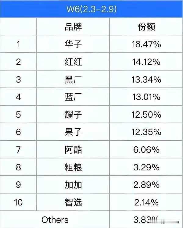 哈哈，比手机销量时候，同一个公司的小米红米都要分开算。

比汽车销量，不同公司的