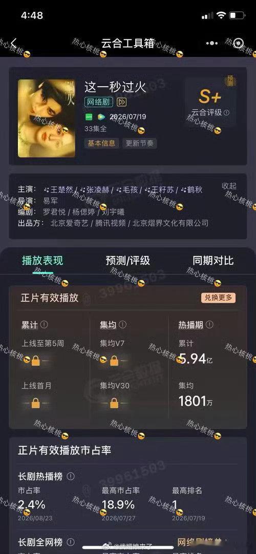 张凌赫《这一秒过火》云合热播期集均1801万！这剧热播期超级短的，云合评级S+，