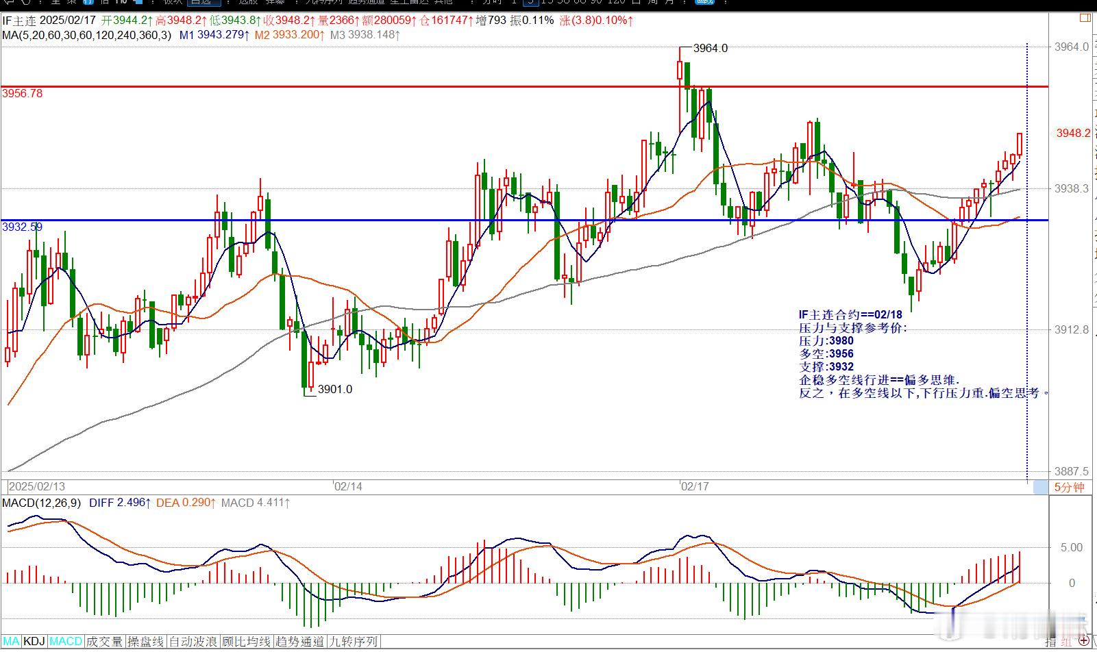 IF主连合约==02/18压力与支撑参考价:压力:3980多空:3956支撑:3