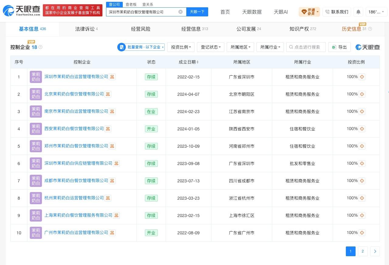 茉莉奶白判决当日涨粉9.8万
茉莉奶白实控18家企业茉莉奶白换彩色头像
据媒体报