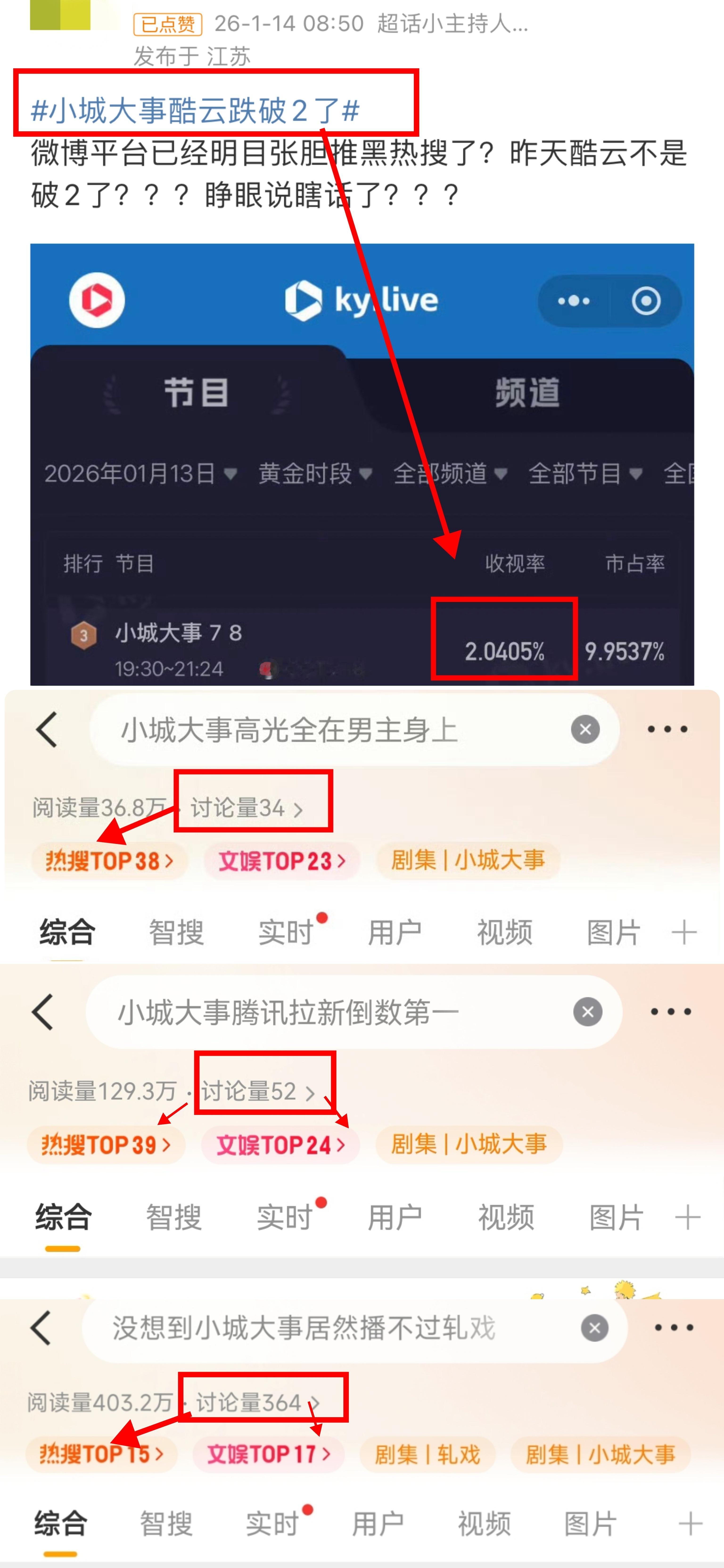 小城大事腾讯拉新倒数第一新浪微博频频推送不实词条误导大众，对此你们怎么看？和新浪