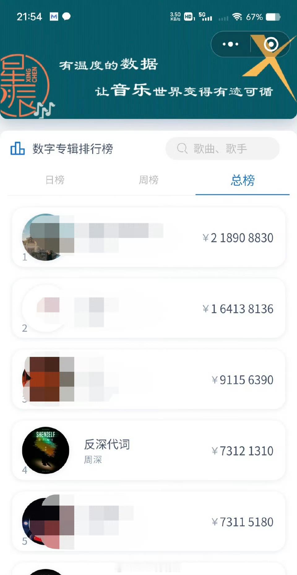 周深《反深代词》总榜top4了，销售额已经超过7300万，在9.29生日前夕，很