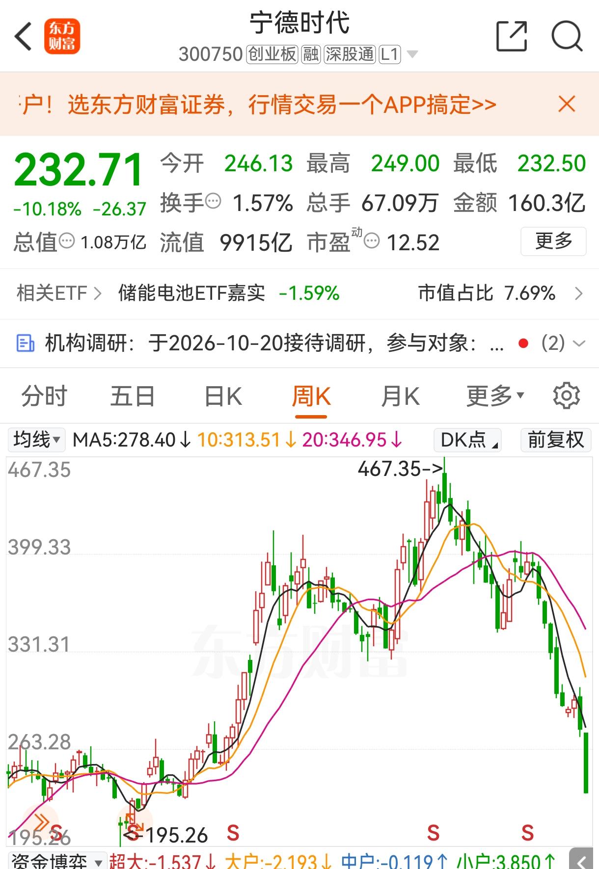 新能源汽车厂商苦宁德时代久矣？今日，宁德时代大跌10个点，股价已接腰斩。目前，宁