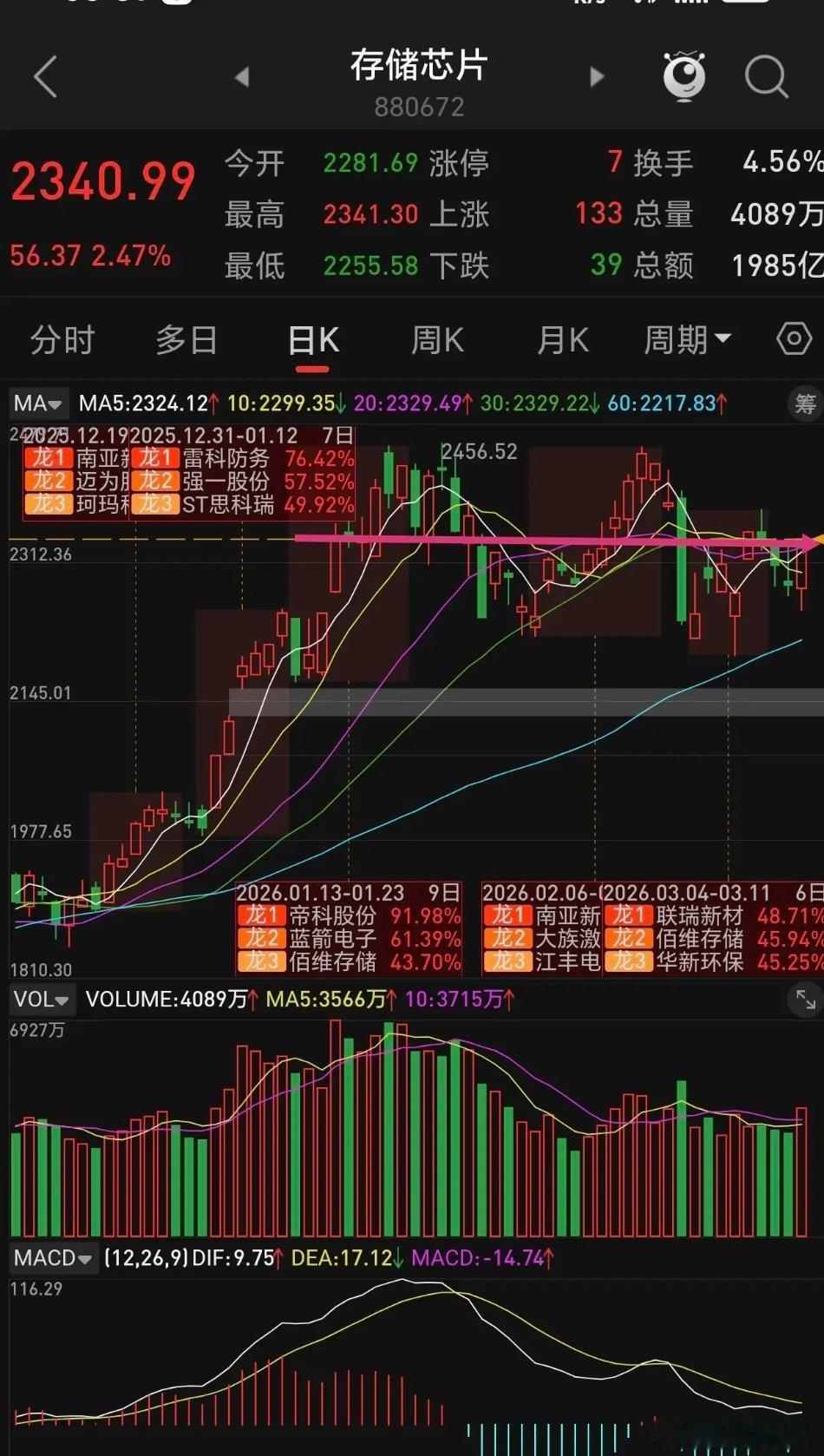 这个存储芯片基金东方科技智选周一大涨6.6%，日线已经突破前面震荡整理区域，接下