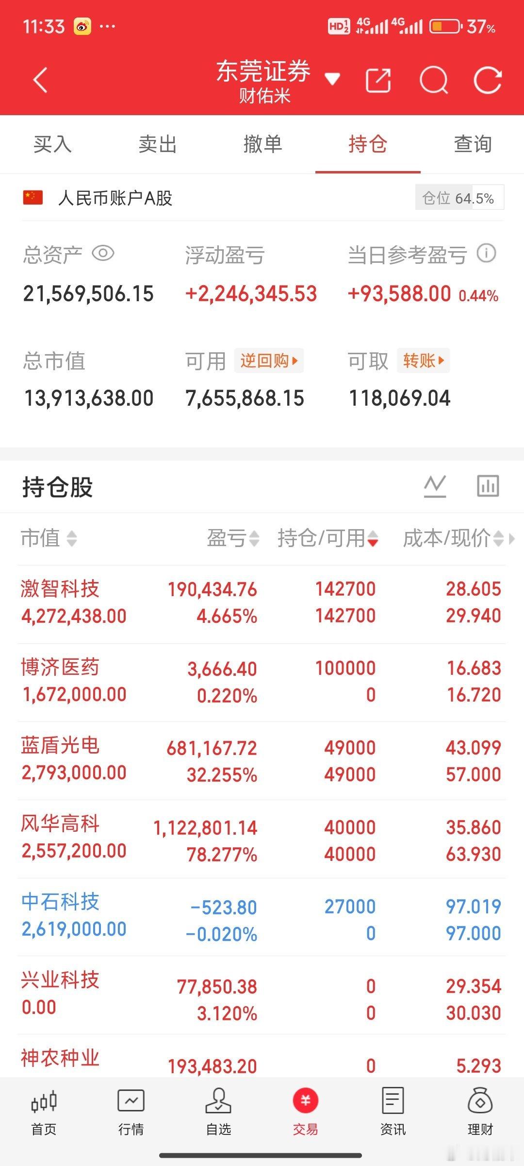 今天A指数中规中矩吧，没有出现阴包阳，60日线压力5 10日线支撑。接近4000