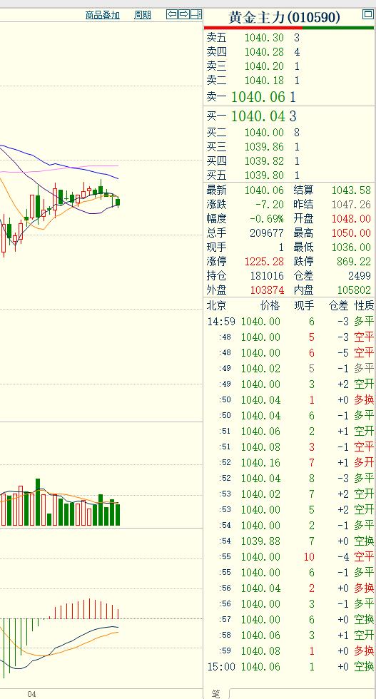 今天是周四，
国内黄金期货继续回落，
这也是本周连续第四天下跌。

而且从日线看