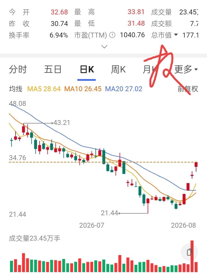 一位江门股友在42元附近买入18000股，心想搏个反弹。谁想到刚买不久，他的恶梦