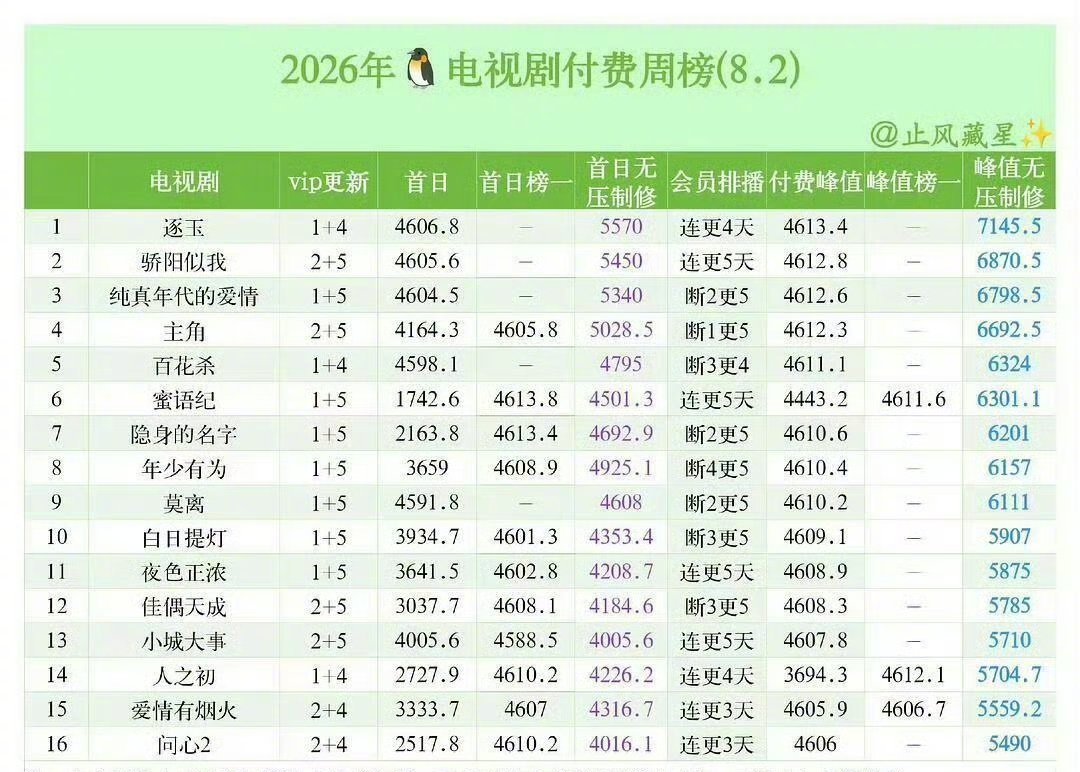 孟子义连续四部剧进拉新年榜《百花杀》顺利登鹅拉新年榜！孟子义四部女主剧全部上榜，