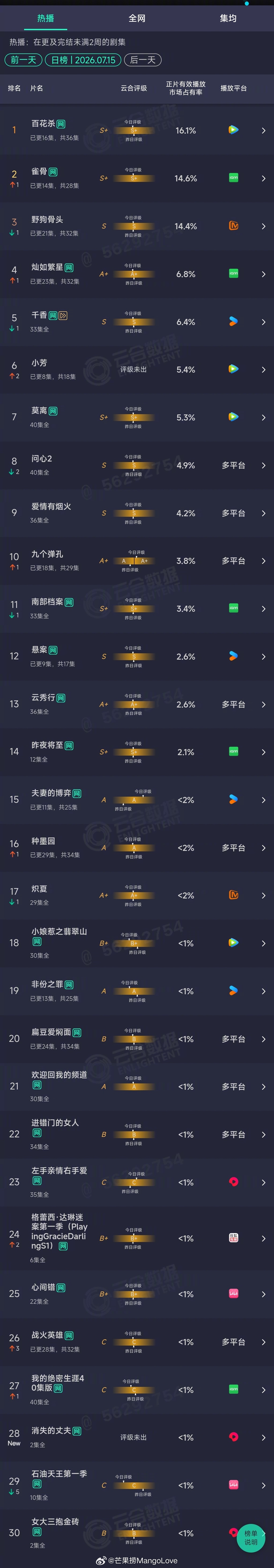 2026年07月15日云合剧集正片有效播放量市占率 TOP301 百花杀 16.