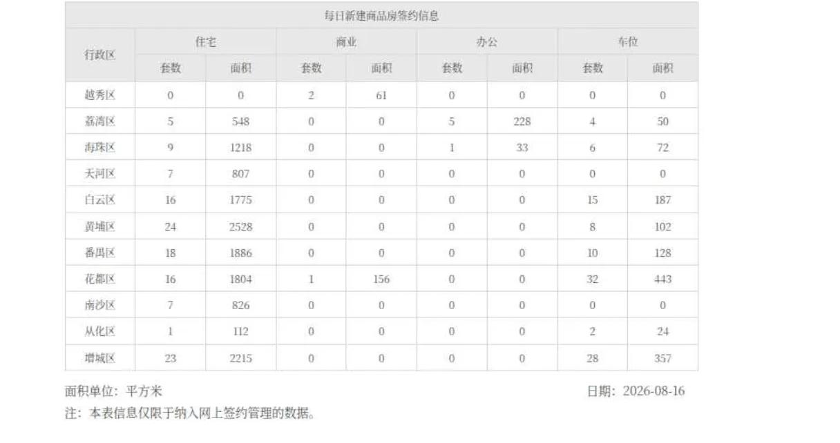 2026年8月16日，星期日，广州市新房住宅日网签量126套;
2026年8月1
