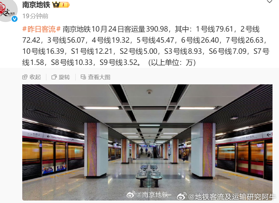 南京地铁 2026年10月24日（周六）南京地铁客运量390.98万人次，自5月