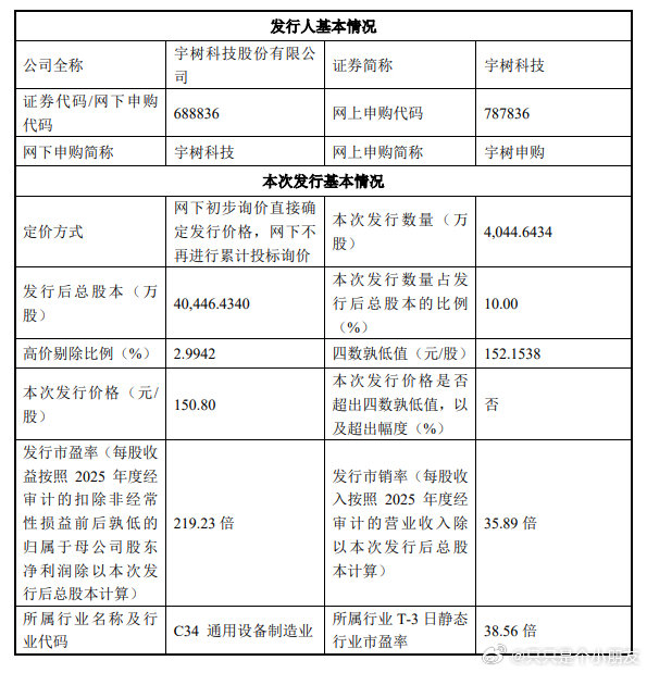 宇树科技，发行价150.80元据宇树科技公告，经发行人和保荐人（主承销商）根据初
