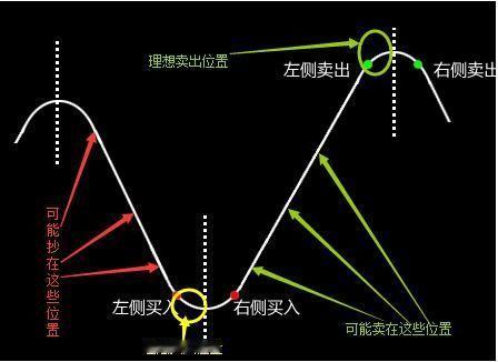 右侧交易的核心逻辑是“顺势而为”，即在趋势确认形成后再进场或离场，牺牲部分头部/