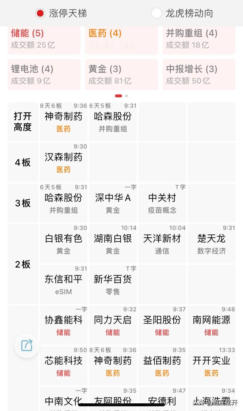 盘面走得焦灼难看，但是露出了端倪，有些思路要做些纠正了。

大盘这个位置，横盘或