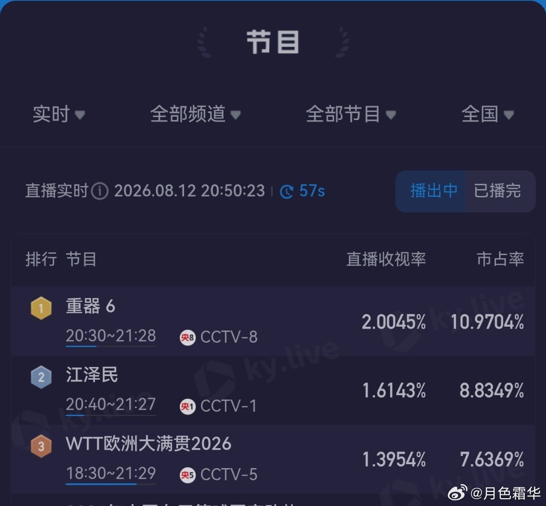 重器黄景瑜重器黄景瑜陈一众电视剧重器 第6集破2。 