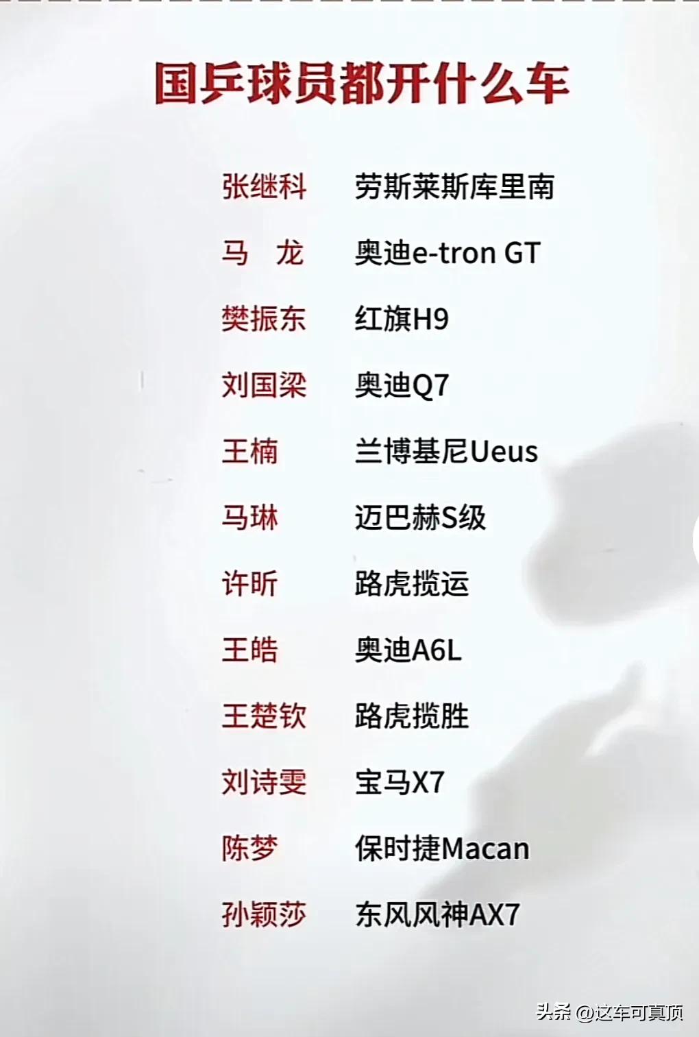 中国乒乓球顶级球员都开什么车？
有两个人开的是国产车，孙颖莎这也太低调了吧~