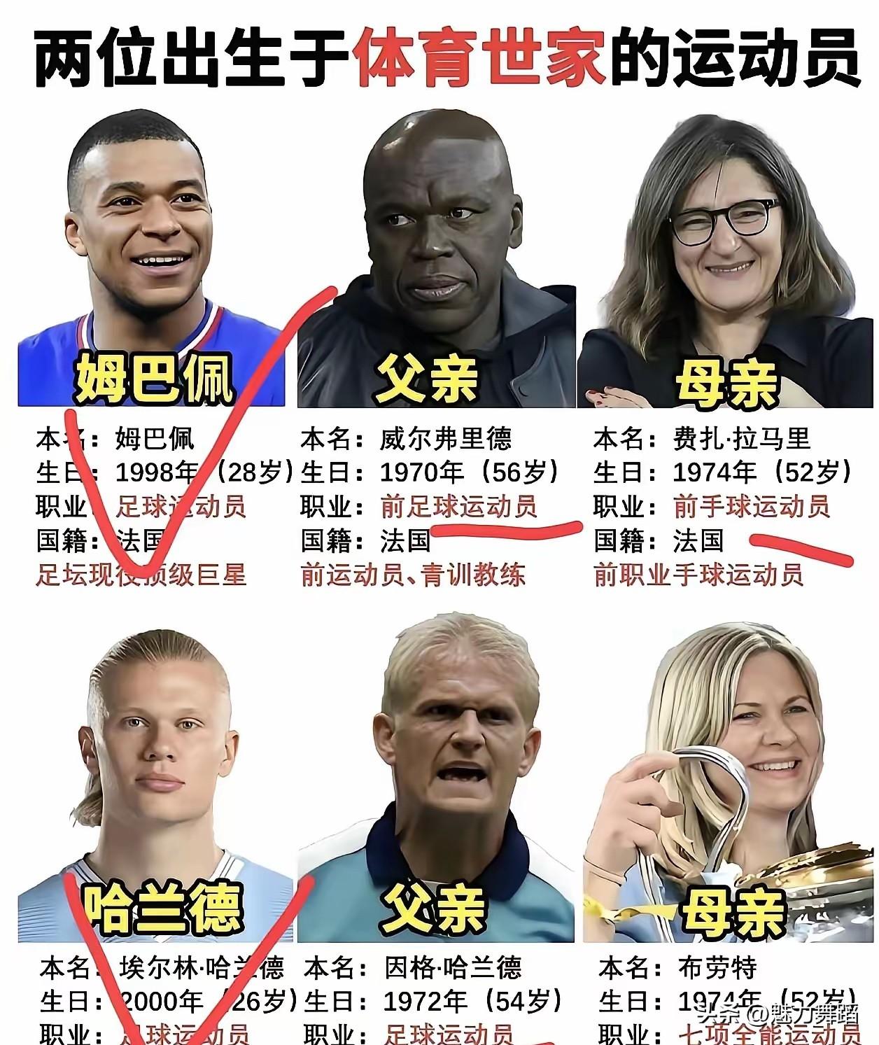 果然，作为现今两大顶级的足球名将，他们身上的足球好基因都是源于父母亲的！足球天才