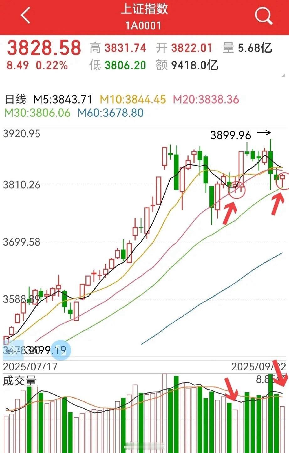 触及30日均线反弹，盘面稳住了？与9.10日非常相似？今天没有预期中的大起大落，