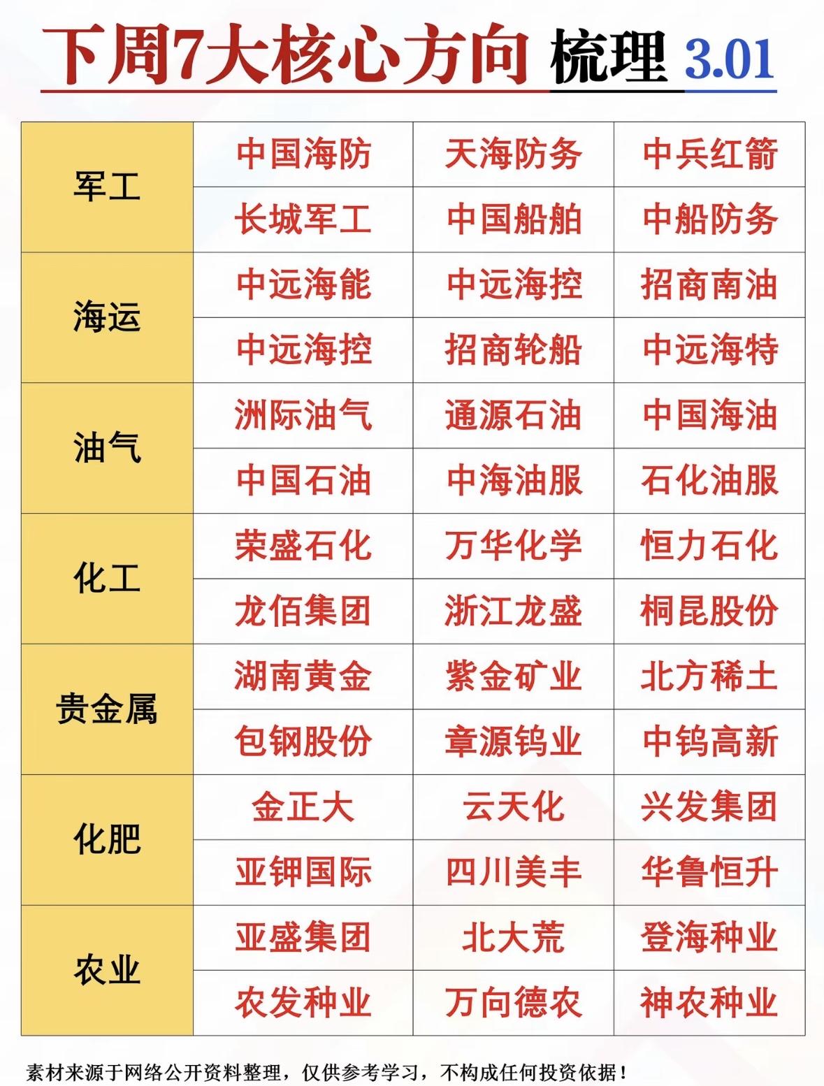 下周A股投资有不少值得关注的方向。军工板块，像中国海防、中航沈飞等企业，受益于国