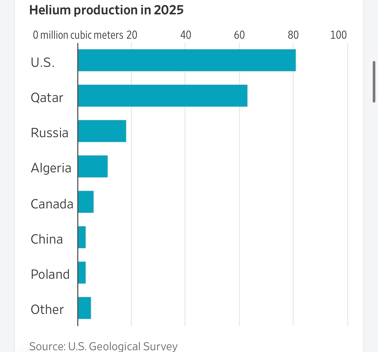 氦气是一种对半导体制造至关重要的气体，如今也受到中东冲突影响。这对全球科技供应链
