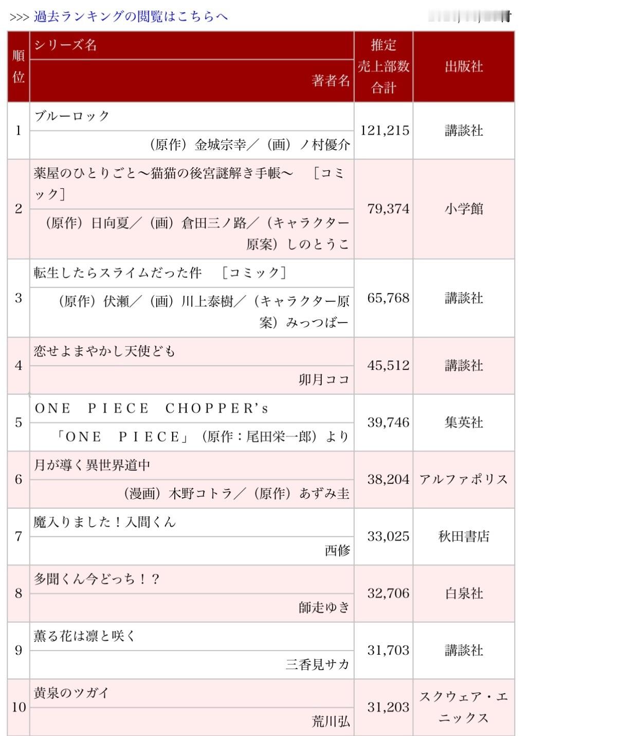 最新一周日本漫画销量榜O榜（2026年6月15日～6月21日）：《CHOPPER
