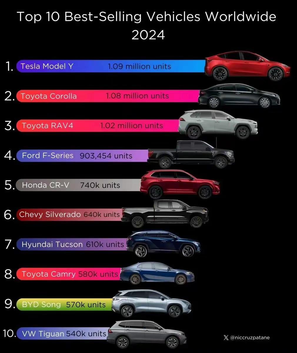 【2024年全球最畅销的车型！】
全球最畅销车型前10名中，只有特斯拉model