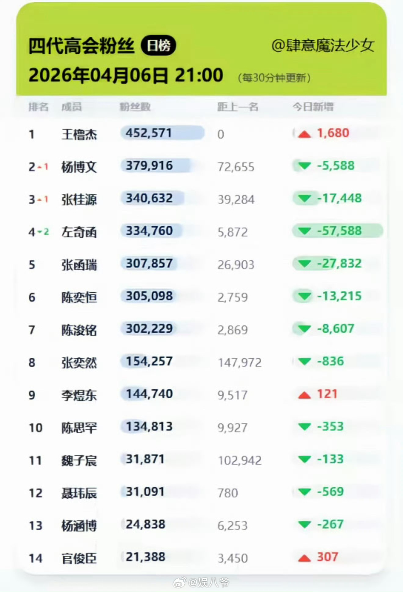 陈浚铭五番居然陈浚铭是五番吗？ 