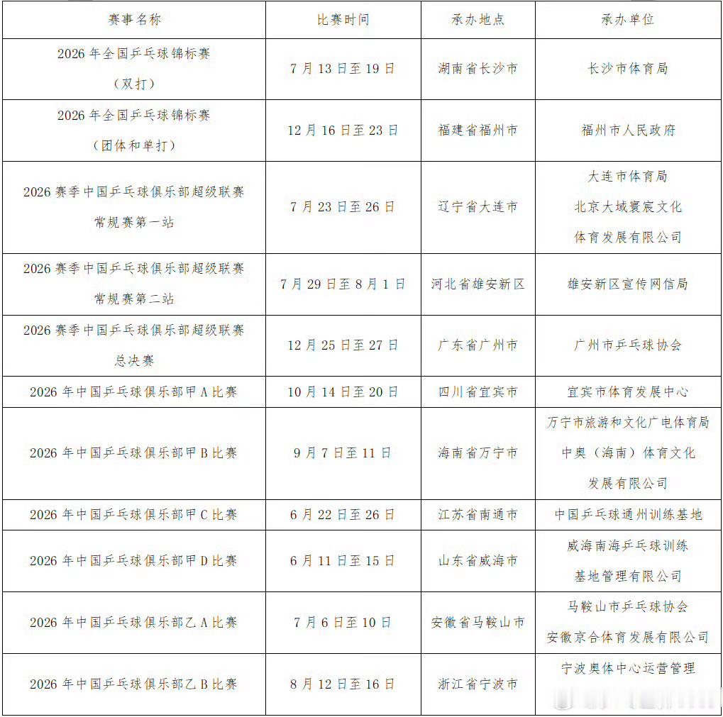 7月13日至19日 全锦赛（双打） ·长沙7月23日至26日 乒超常规赛第一站·