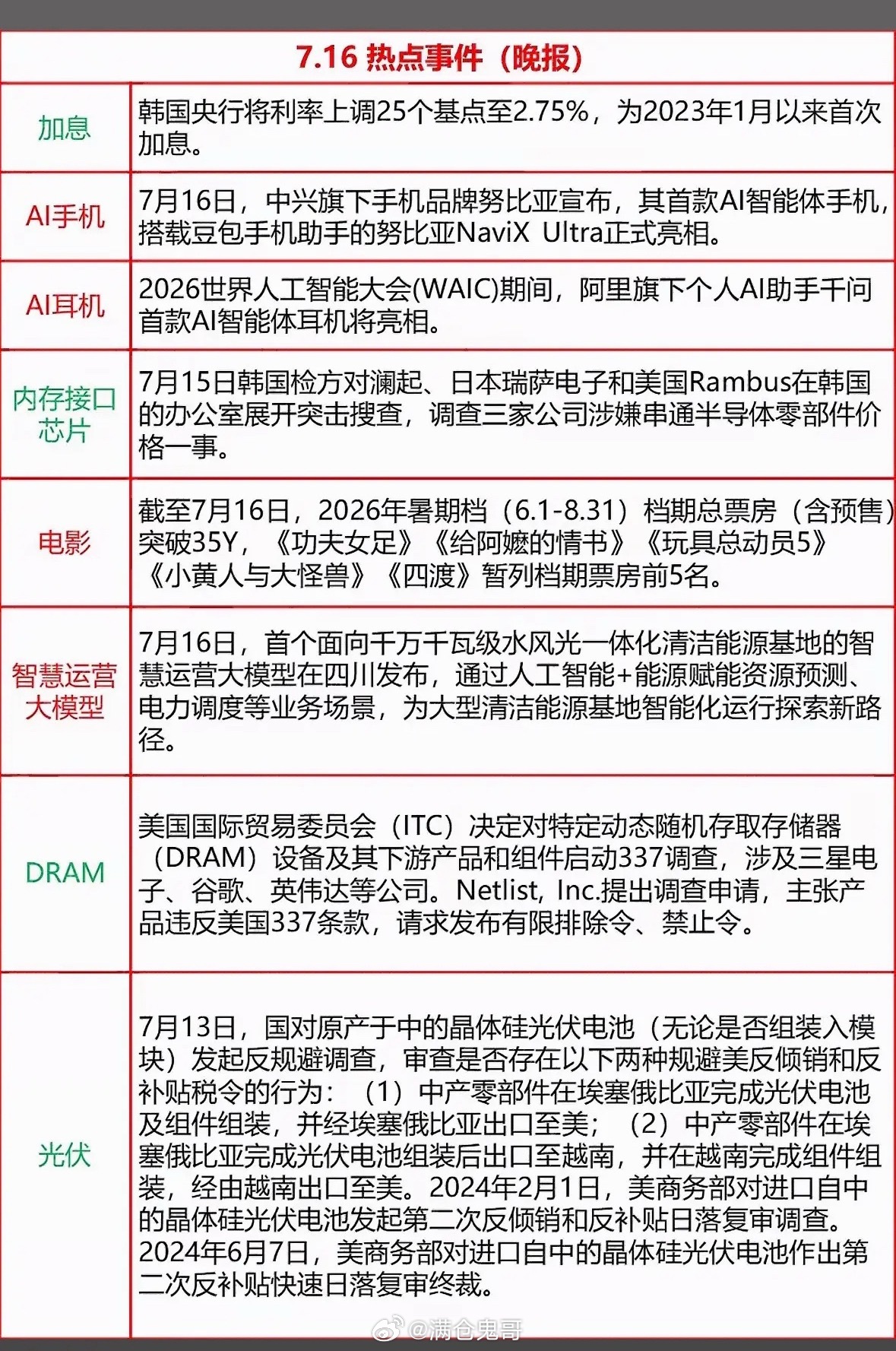 7月16日AI手机、AI耳机齐上阵，暑期档票房破35亿，今日热点超精彩！7月16